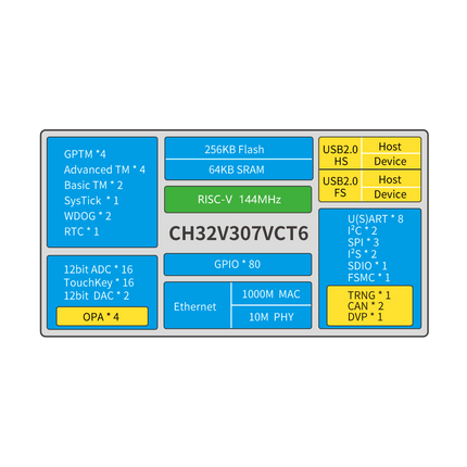 WCH CH32V307V-EVT-R1 RISC-V Development Board